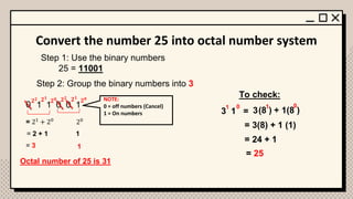 Convert the number 25 into octal number system
Step 1: Use the binary numbers
25 = 11001
Step 2: Group the binary numbers into 3
1 1 0 0 1
0
𝟐𝟎
𝟐𝟏
𝟐𝟐
𝟐𝟎
𝟐𝟏
𝟐𝟐 NOTE:
0 = off numbers (Cancel)
1 = On numbers
= 21
+ 20
20
= 2 + 1 1
= 3 1
Octal number of 25 is 31
To check:
3 1 =
0
1
3(8 )
1
+ 1(8 )
0
= 3(8) + 1 (1)
= 24 + 1
= 25
 