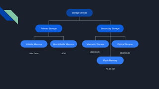 Storage Devices
Secondary Storage
Primary Storage
Volatile Memory Non-Volatile Memory Magnetic Storage Optical Storage
Flash Memory
RAM, Cache ROM
HDD, FD, ZD
CD, DVD, BD
PD, SD, SSD
 