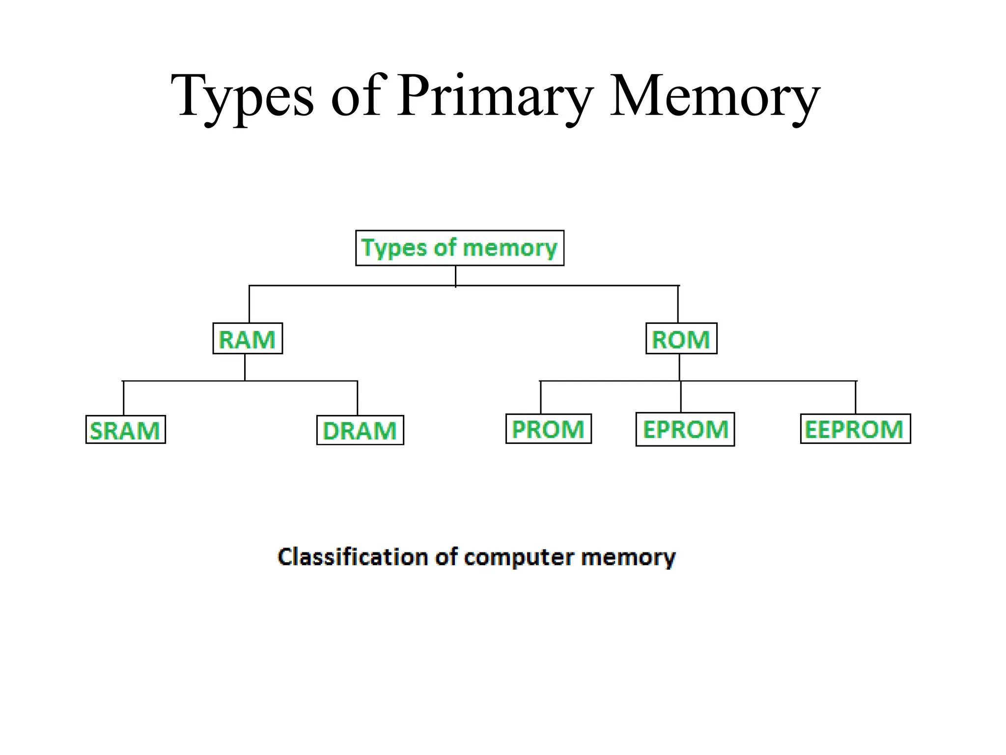 Introduction to COMPUTER’S MEMORY RAM and ROM | PPTX