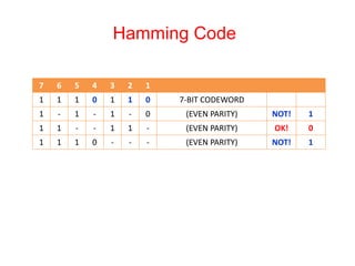 Hamming Code
7 6 5 4 3 2 1
1 1 1 0 1 1 0 7-BIT CODEWORD
1 - 1 - 1 - 0 (EVEN PARITY) NOT! 1
1 1 - - 1 1 - (EVEN PARITY) OK! 0
1 1 1 0 - - - (EVEN PARITY) NOT! 1
 