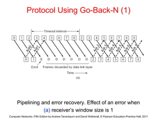 Computer Networks, Fifth Edition by Andrew Tanenbaum and David Wetherall, © Pearson Education-Prentice Hall, 2011
Protocol Using Go-Back-N (1)
Pipelining and error recovery. Effect of an error when
(a) receiver’s window size is 1
 