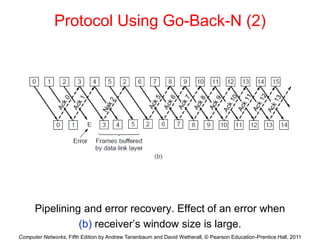 Computer Networks, Fifth Edition by Andrew Tanenbaum and David Wetherall, © Pearson Education-Prentice Hall, 2011
Protocol Using Go-Back-N (2)
Pipelining and error recovery. Effect of an error when
(b) receiver’s window size is large.
 