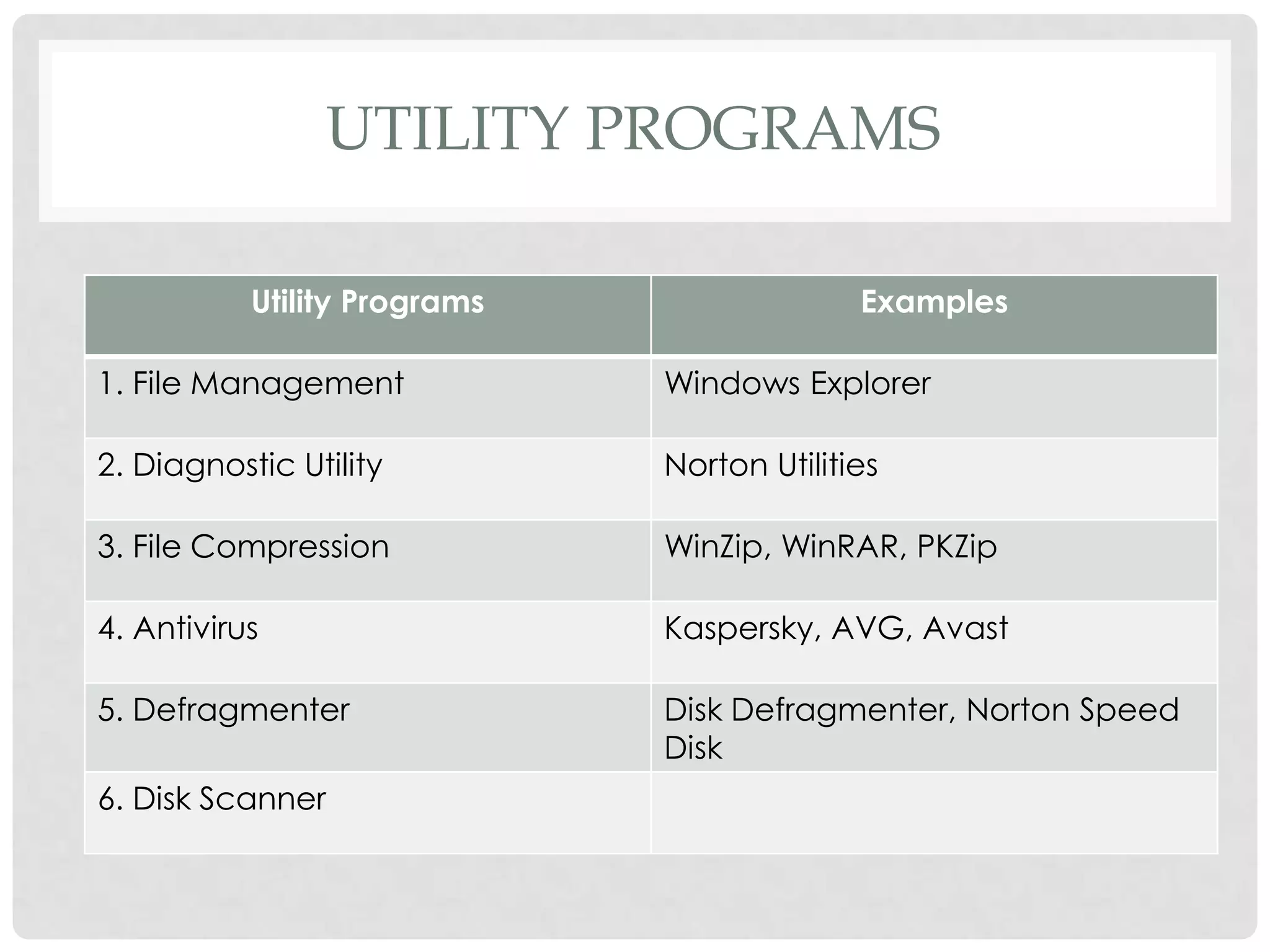 UTILITY PROGRAMS
Utility Programs Examples
1. File Management Windows Explorer
2. Diagnostic Utility Norton Utilities
3. File Compression WinZip, WinRAR, PKZip
4. Antivirus Kaspersky, AVG, Avast
5. Defragmenter Disk Defragmenter, Norton Speed
Disk
6. Disk Scanner
 