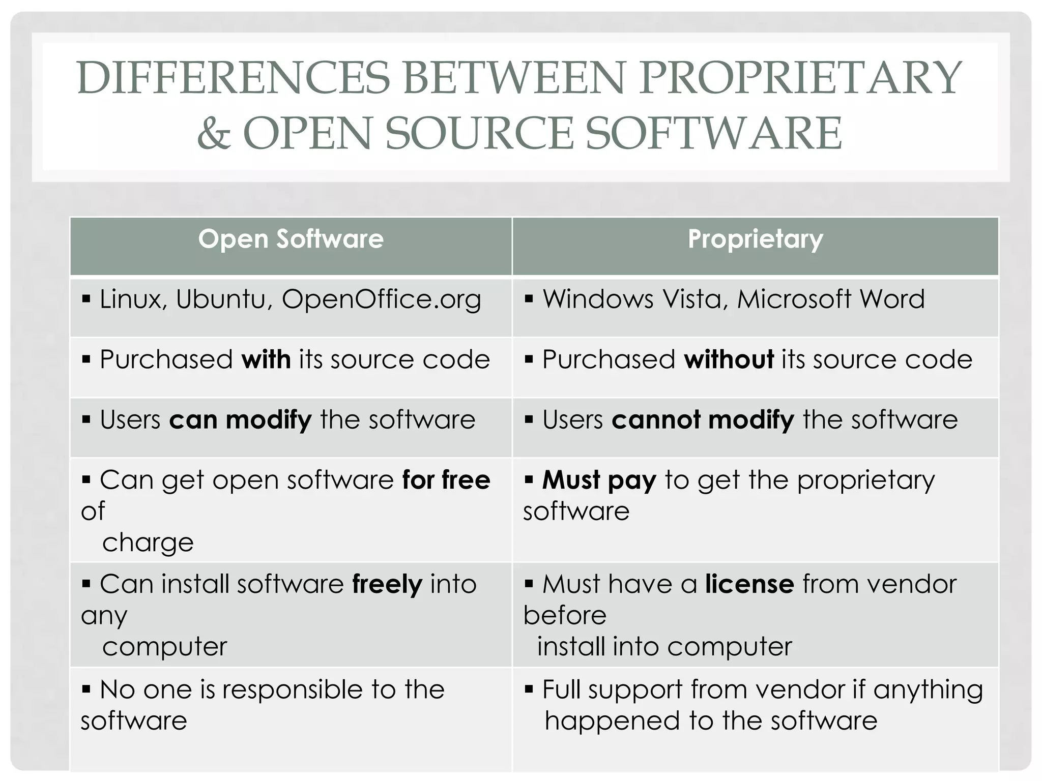 DIFFERENCES BETWEEN PROPRIETARY
& OPEN SOURCE SOFTWARE
Open Software Proprietary
 Linux, Ubuntu, OpenOffice.org  Windows Vista, Microsoft Word
 Purchased with its source code  Purchased without its source code
 Users can modify the software  Users cannot modify the software
 Can get open software for free
of
charge
 Must pay to get the proprietary
software
 Can install software freely into
any
computer
 Must have a license from vendor
before
install into computer
 No one is responsible to the
software
 Full support from vendor if anything
happened to the software
 