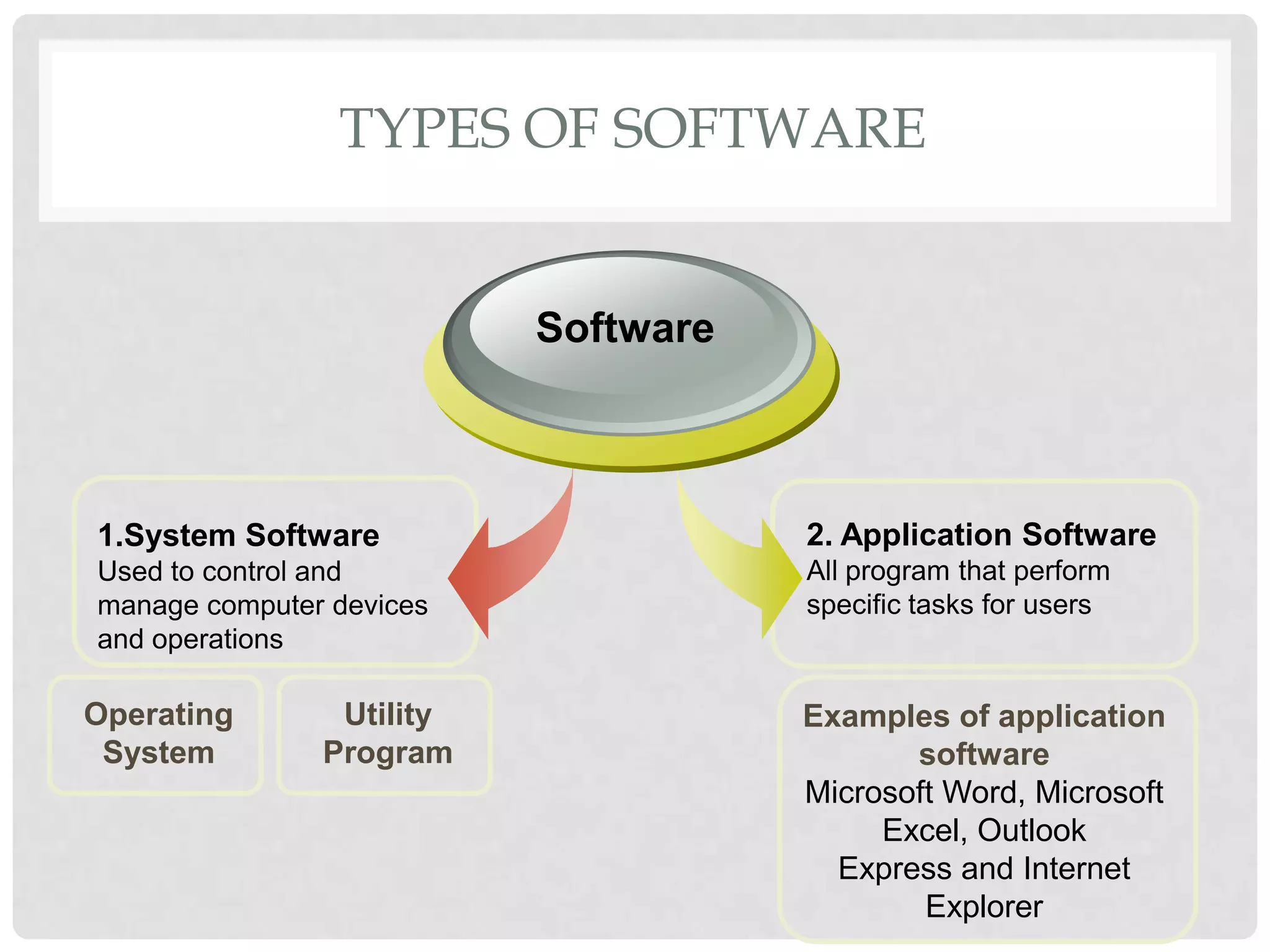 TYPES OF SOFTWARE
2. Application Software
All program that perform
specific tasks for users
1.System Software
Used to control and
manage computer devices
and operations
Software
Operating
System
Utility
Program
Examples of application
software
Microsoft Word, Microsoft
Excel, Outlook
Express and Internet
Explorer
 