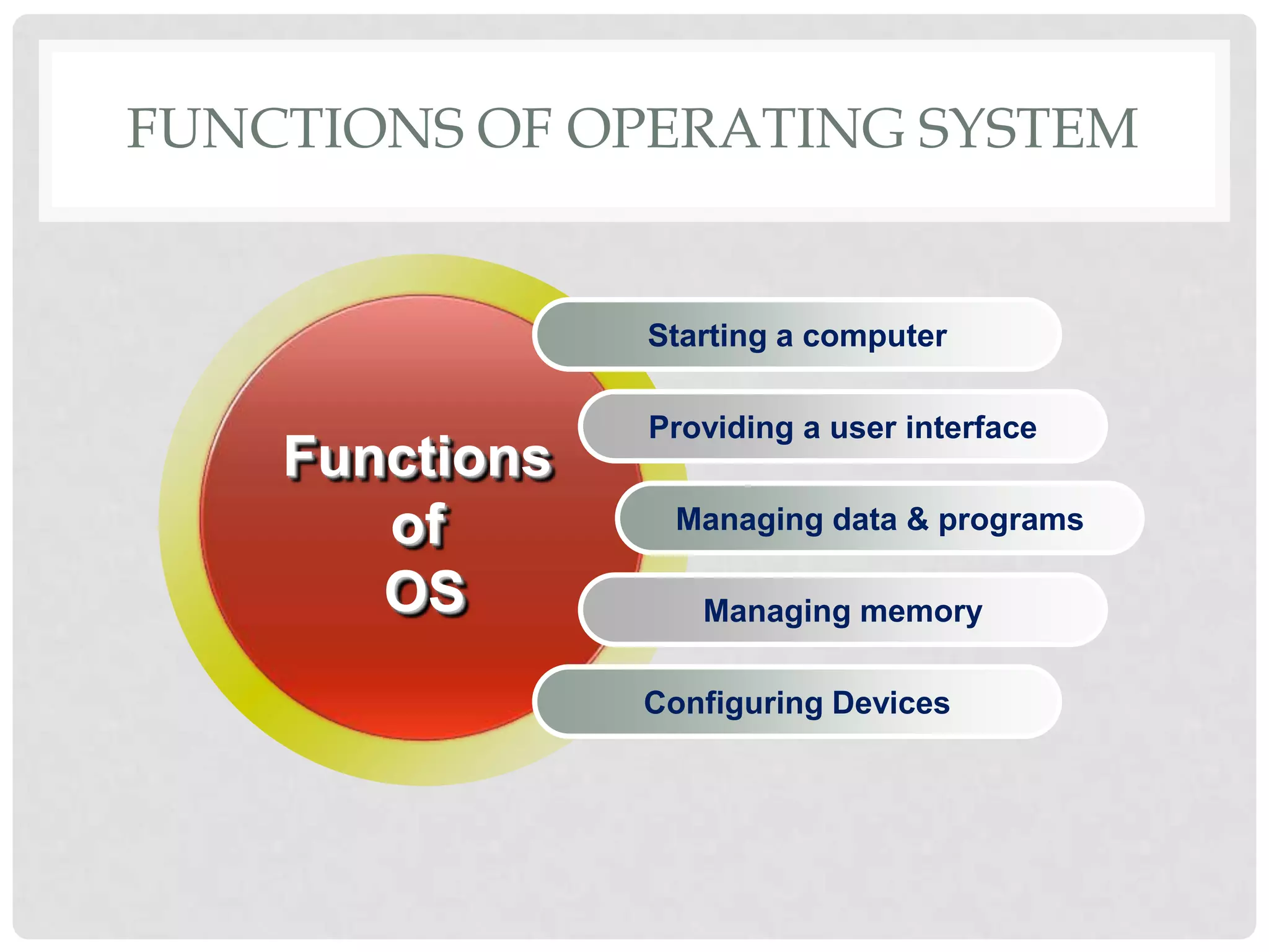FUNCTIONS OF OPERATING SYSTEM
Starting a computer
Providing a user interface
Managing data & programs
Managing memory
Configuring Devices
Functions
of
OS
 