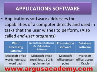 APPLICATIONS SOFTWARE 
• Applications software addresses the 
capabilities of a computer directly and used in 
tasks that the user wishes to perform. (Also 
called end-user programs) 
Word 
Processing 
Software 
Spread Sheet Software 
Or Calculation 
Software 
Presentation 
software 
Database 
software 
Microsoft office 
word; note pad; 
word pad. 
Microsoft office 
excel; lotus 1-2-3; 
apple number 
Microsoft 
office power 
point 
Microsoft 
office access 
; Oracle. 
 