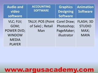 Audio and 
video 
software 
ACCOUNTING 
SOFTWARE 
Graphics 
Designing 
Software 
Animation 
Software 
VLC; FLV; 
GOM; 
POWER DVD; 
WINDOW 
MEDIA 
PLAYER 
TALLY; POS (Point 
of Sale) ; Retail 
Man 
Corel Draw; 
Photoshop; 
PageMaker; 
illustrator 
FLASH; 3D 
STUDIO 
MAX; 
MAYA 
