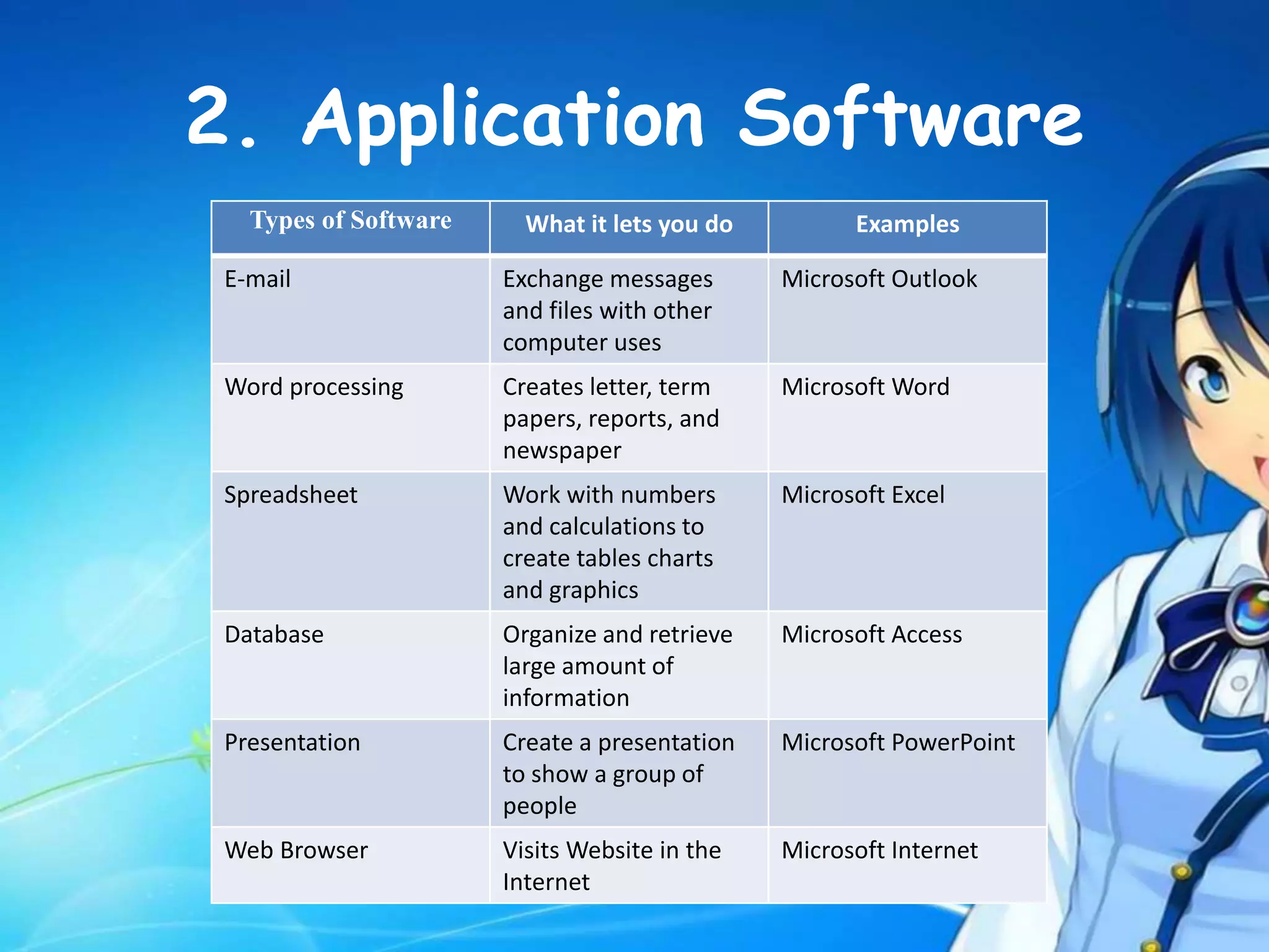 2. Application Software
Types of Software What it lets you do Examples
E-mail Exchange messages
and files with other
computer uses
Microsoft Outlook
Word processing Creates letter, term
papers, reports, and
newspaper
Microsoft Word
Spreadsheet Work with numbers
and calculations to
create tables charts
and graphics
Microsoft Excel
Database Organize and retrieve
large amount of
information
Microsoft Access
Presentation Create a presentation
to show a group of
people
Microsoft PowerPoint
Web Browser Visits Website in the
Internet
Microsoft Internet