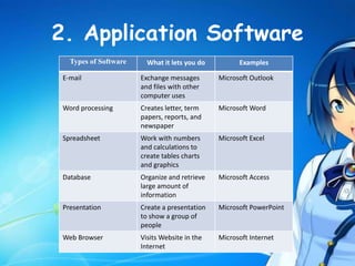 2. Application Software
Types of Software What it lets you do Examples
E-mail Exchange messages
and files with other
computer uses
Microsoft Outlook
Word processing Creates letter, term
papers, reports, and
newspaper
Microsoft Word
Spreadsheet Work with numbers
and calculations to
create tables charts
and graphics
Microsoft Excel
Database Organize and retrieve
large amount of
information
Microsoft Access
Presentation Create a presentation
to show a group of
people
Microsoft PowerPoint
Web Browser Visits Website in the
Internet
Microsoft Internet
 
