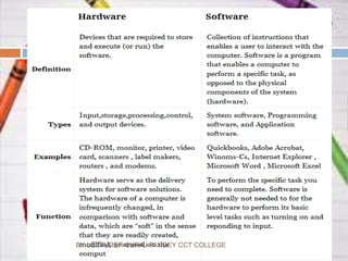 Basic Softeware Basic of Computer software | PPTX