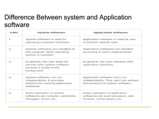 Difference Between system and Application
software
 