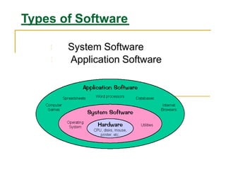 System Software
Application Software
Types of Software
 