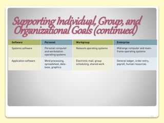 SupportingIndividual,Group,and
OrganizationalGoals(continued)
23
 