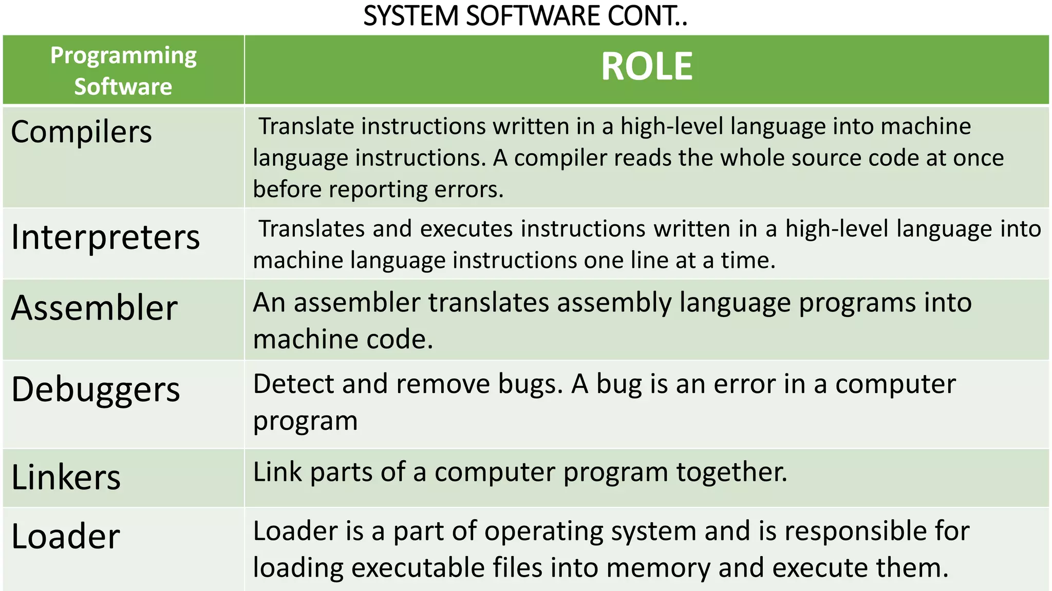 SYSTEM SOFTWARE CONT..
Programming
Software
ROLE
Compilers Translate instructions written in a high-level language into machine
language instructions. A compiler reads the whole source code at once
before reporting errors.
Interpreters Translates and executes instructions written in a high-level language into
machine language instructions one line at a time.
Assembler An assembler translates assembly language programs into
machine code.
Debuggers Detect and remove bugs. A bug is an error in a computer
program
Linkers Link parts of a computer program together.
Loader Loader is a part of operating system and is responsible for
loading executable files into memory and execute them.
 