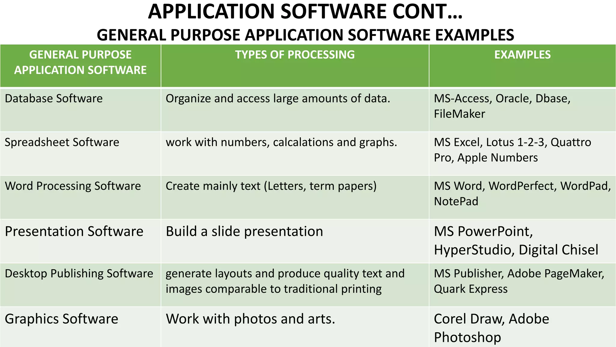 APPLICATION SOFTWARE CONT…
GENERAL PURPOSE APPLICATION SOFTWARE EXAMPLES
GENERAL PURPOSE
APPLICATION SOFTWARE
TYPES OF PROCESSING EXAMPLES
Database Software Organize and access large amounts of data. MS-Access, Oracle, Dbase,
FileMaker
Spreadsheet Software work with numbers, calcalations and graphs. MS Excel, Lotus 1-2-3, Quattro
Pro, Apple Numbers
Word Processing Software Create mainly text (Letters, term papers) MS Word, WordPerfect, WordPad,
NotePad
Presentation Software Build a slide presentation MS PowerPoint,
HyperStudio, Digital Chisel
Desktop Publishing Software generate layouts and produce quality text and
images comparable to traditional printing
MS Publisher, Adobe PageMaker,
Quark Express
Graphics Software Work with photos and arts. Corel Draw, Adobe
Photoshop
 