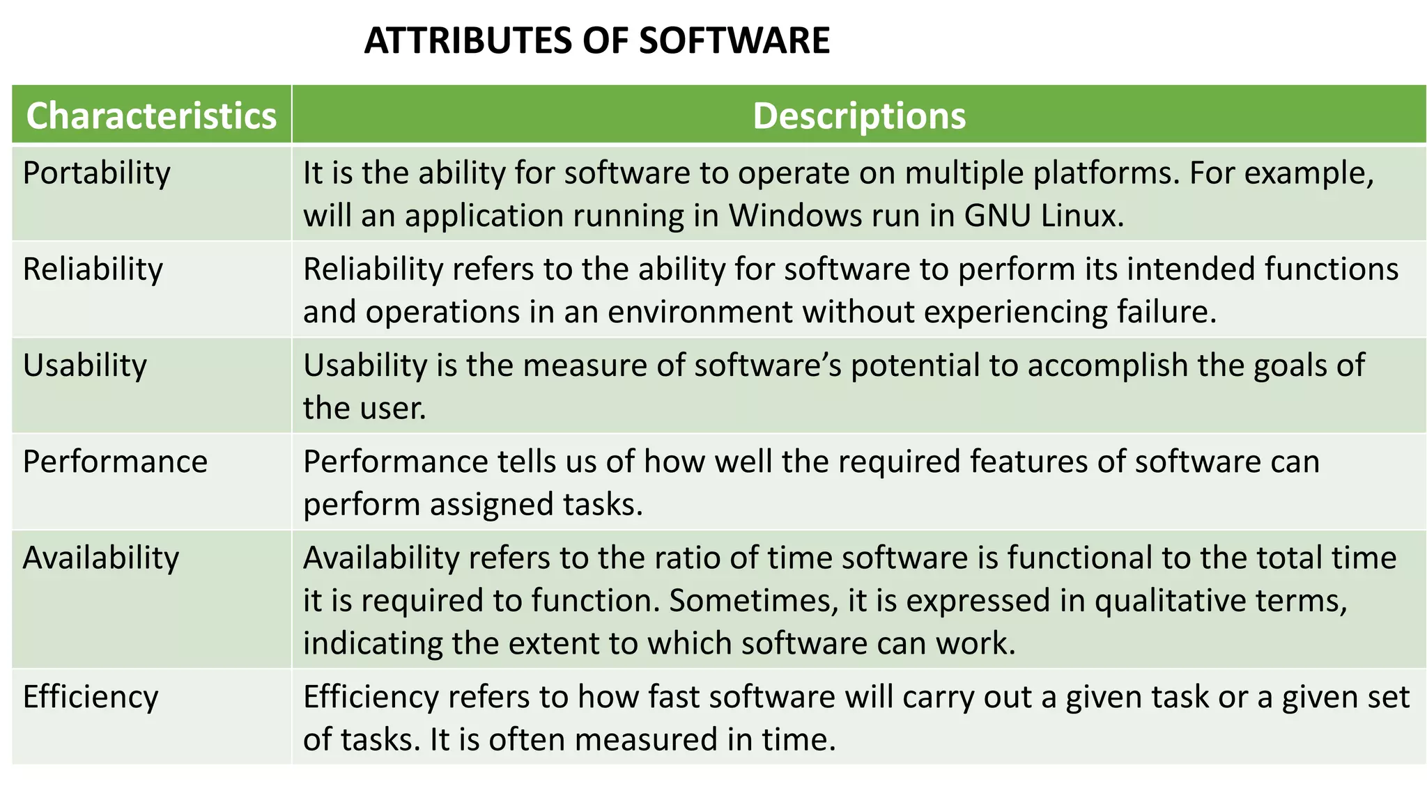 ATTRIBUTES OF SOFTWARE
Characteristics Descriptions
Portability It is the ability for software to operate on multiple platforms. For example,
will an application running in Windows run in GNU Linux.
Reliability Reliability refers to the ability for software to perform its intended functions
and operations in an environment without experiencing failure.
Usability Usability is the measure of software’s potential to accomplish the goals of
the user.
Performance Performance tells us of how well the required features of software can
perform assigned tasks.
Availability Availability refers to the ratio of time software is functional to the total time
it is required to function. Sometimes, it is expressed in qualitative terms,
indicating the extent to which software can work.
Efficiency Efficiency refers to how fast software will carry out a given task or a given set
of tasks. It is often measured in time.
 