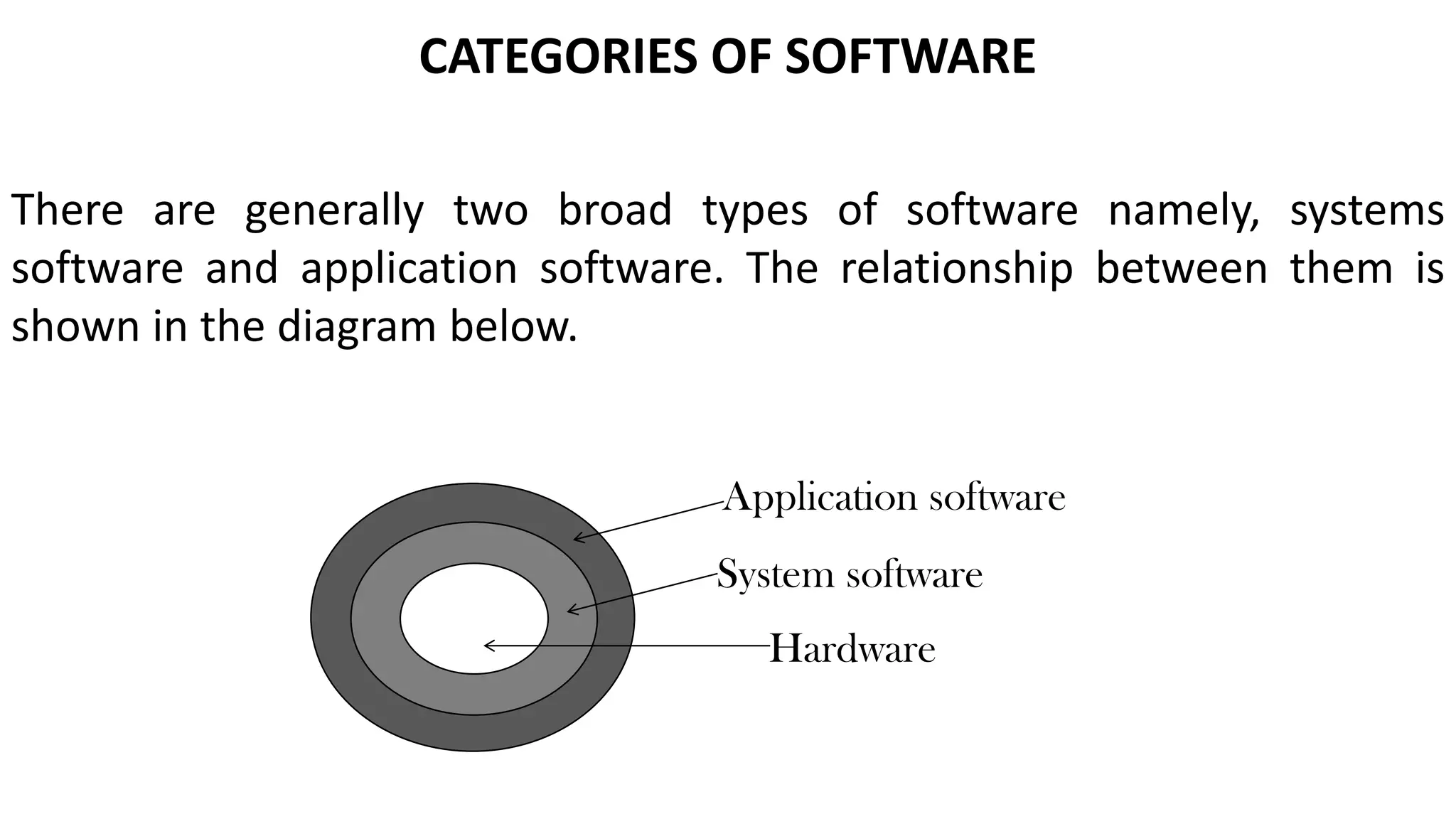 CATEGORIES OF SOFTWARE
There are generally two broad types of software namely, systems
software and application software. The relationship between them is
shown in the diagram below.
Application software
System software
Hardware
 