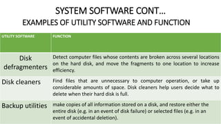 SYSTEM SOFTWARE CONT…
EXAMPLES OF UTILITY SOFTWARE AND FUNCTION
UTILITY SOFTWARE FUNCTION
Disk
defragmenters
Detect computer files whose contents are broken across several locations
on the hard disk, and move the fragments to one location to increase
efficiency.
Disk cleaners Find files that are unnecessary to computer operation, or take up
considerable amounts of space. Disk cleaners help users decide what to
delete when their hard disk is full.
Backup utilities make copies of all information stored on a disk, and restore either the
entire disk (e.g. in an event of disk failure) or selected files (e.g. in an
event of accidental deletion).
 