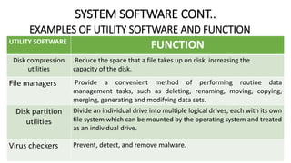 SYSTEM SOFTWARE CONT..
EXAMPLES OF UTILITY SOFTWARE AND FUNCTION
UTILITY SOFTWARE
FUNCTION
Disk compression
utilities
Reduce the space that a file takes up on disk, increasing the
capacity of the disk.
File managers Provide a convenient method of performing routine data
management tasks, such as deleting, renaming, moving, copying,
merging, generating and modifying data sets.
Disk partition
utilities
Divide an individual drive into multiple logical drives, each with its own
file system which can be mounted by the operating system and treated
as an individual drive.
Virus checkers Prevent, detect, and remove malware.
 