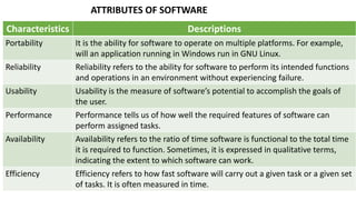 ATTRIBUTES OF SOFTWARE
Characteristics Descriptions
Portability It is the ability for software to operate on multiple platforms. For example,
will an application running in Windows run in GNU Linux.
Reliability Reliability refers to the ability for software to perform its intended functions
and operations in an environment without experiencing failure.
Usability Usability is the measure of software’s potential to accomplish the goals of
the user.
Performance Performance tells us of how well the required features of software can
perform assigned tasks.
Availability Availability refers to the ratio of time software is functional to the total time
it is required to function. Sometimes, it is expressed in qualitative terms,
indicating the extent to which software can work.
Efficiency Efficiency refers to how fast software will carry out a given task or a given set
of tasks. It is often measured in time.
 