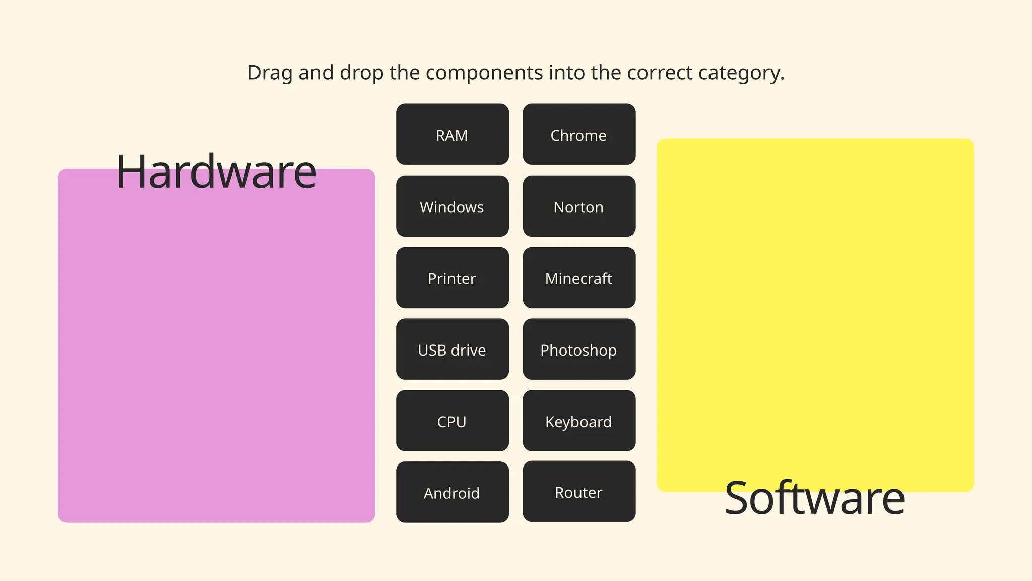 Drag and drop the components into the correct category.
Chrome
Windows
Minecraft
Android
Photoshop
Norton
CPU
Router
Keyboard
RAM
Printer
USB drive
Software
Hardware
 