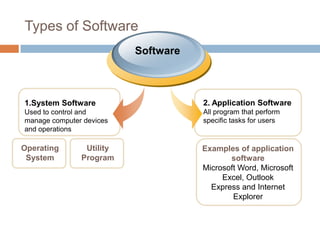 Types of Software
2. Application Software
All program that perform
specific tasks for users
1.System Software
Used to control and
manage computer devices
and operations
Software
Operating
System
Utility
Program
Examples of application
software
Microsoft Word, Microsoft
Excel, Outlook
Express and Internet
Explorer
 