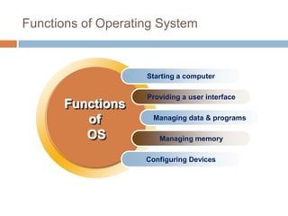 Functions of Operating System
Starting a computer
Providing a user interface
Managing data & programs
Managing memory
Configuring Devices
Functions
of
OS
 