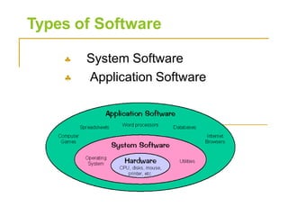 Types of Software


System Software
Application Software
 