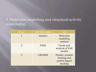 3. Molecular modelling and structural activity
relationship
Sr no Software name use
1 maestro Molecular
modelling
analysis
2 PASS Create and
analysis of SAR
models
3 GRAMM Protein –protein
docking and
protein ligand
docking
 