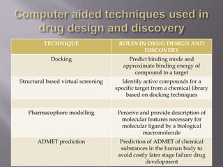 TECHNIQUE ROLES IN DRUG DESIGN AND
DISCOVERY
Docking Predict binding mode and
approximate binding energy of
compound to a target
Structural based virtual screening Identify active compounds for a
specific target from a chemical library
based on docking techniques
Pharmacophore modelling Perceive and provide description of
molecular features necessary for
molecular ligand by a biological
macromolecule
ADMET prediction Prediction of ADMET of chemical
substances in the human body to
avoid costly later stage failure drug
development
 