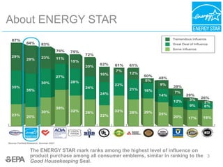 3
About ENERGY STAR
The ENERGY STAR mark ranks among the highest level of influence on
product purchase among all consumer emblems, similar in ranking to the
Good Housekeeping Seal.
 