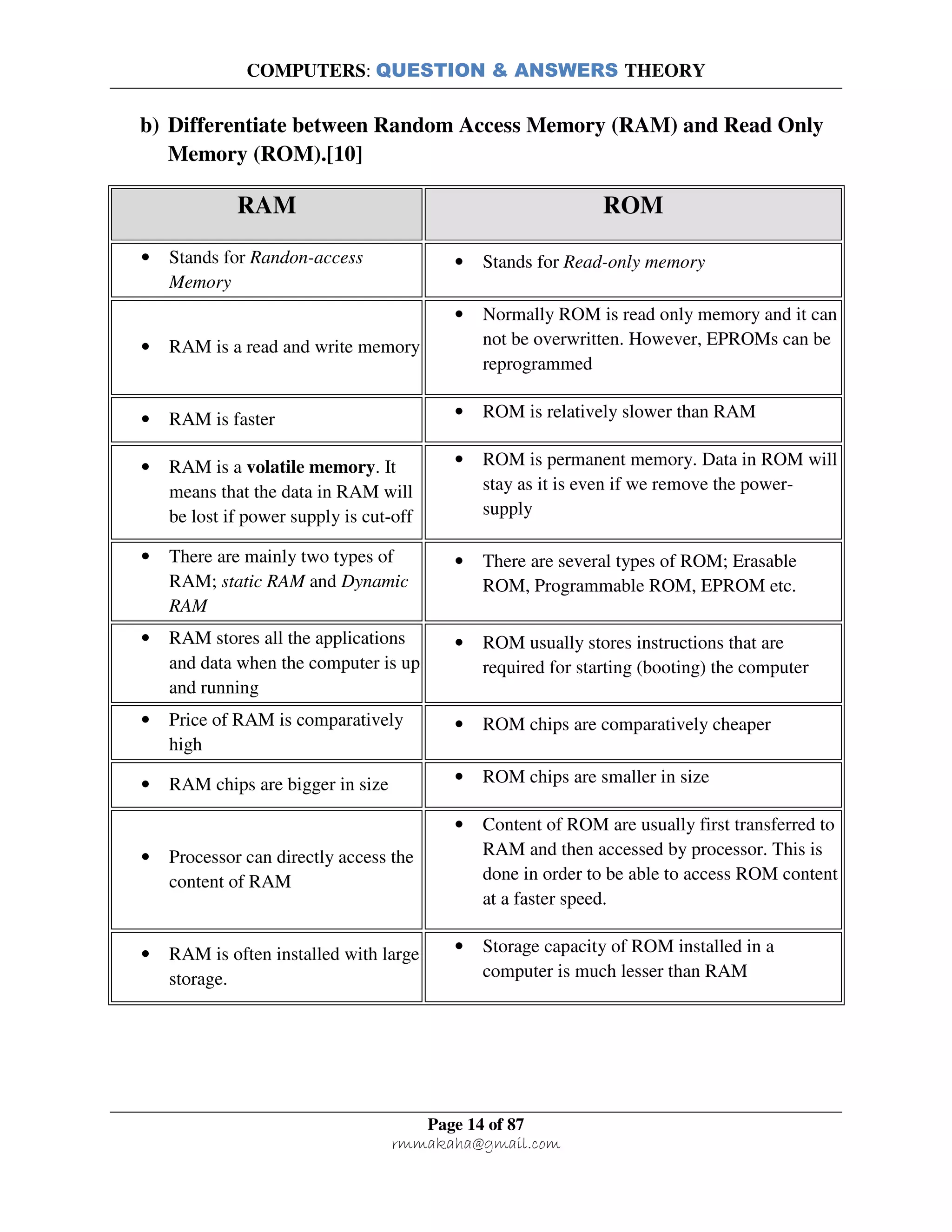 COMPUTERS: QUESTION & ANSWERS THEORY
Page 14 of 87
rmmakaha@gmail.com
b) Differentiate between Random Access Memory (RAM) and Read Only
Memory (ROM).[10]
RAM ROM
• Stands for Randon-access
Memory
• Stands for Read-only memory
• RAM is a read and write memory
• Normally ROM is read only memory and it can
not be overwritten. However, EPROMs can be
reprogrammed
• RAM is faster • ROM is relatively slower than RAM
• RAM is a volatile memory. It
means that the data in RAM will
be lost if power supply is cut-off
• ROM is permanent memory. Data in ROM will
stay as it is even if we remove the power-
supply
• There are mainly two types of
RAM; static RAM and Dynamic
RAM
• There are several types of ROM; Erasable
ROM, Programmable ROM, EPROM etc.
• RAM stores all the applications
and data when the computer is up
and running
• ROM usually stores instructions that are
required for starting (booting) the computer
• Price of RAM is comparatively
high
• ROM chips are comparatively cheaper
• RAM chips are bigger in size • ROM chips are smaller in size
• Processor can directly access the
content of RAM
• Content of ROM are usually first transferred to
RAM and then accessed by processor. This is
done in order to be able to access ROM content
at a faster speed.
• RAM is often installed with large
storage.
• Storage capacity of ROM installed in a
computer is much lesser than RAM
 