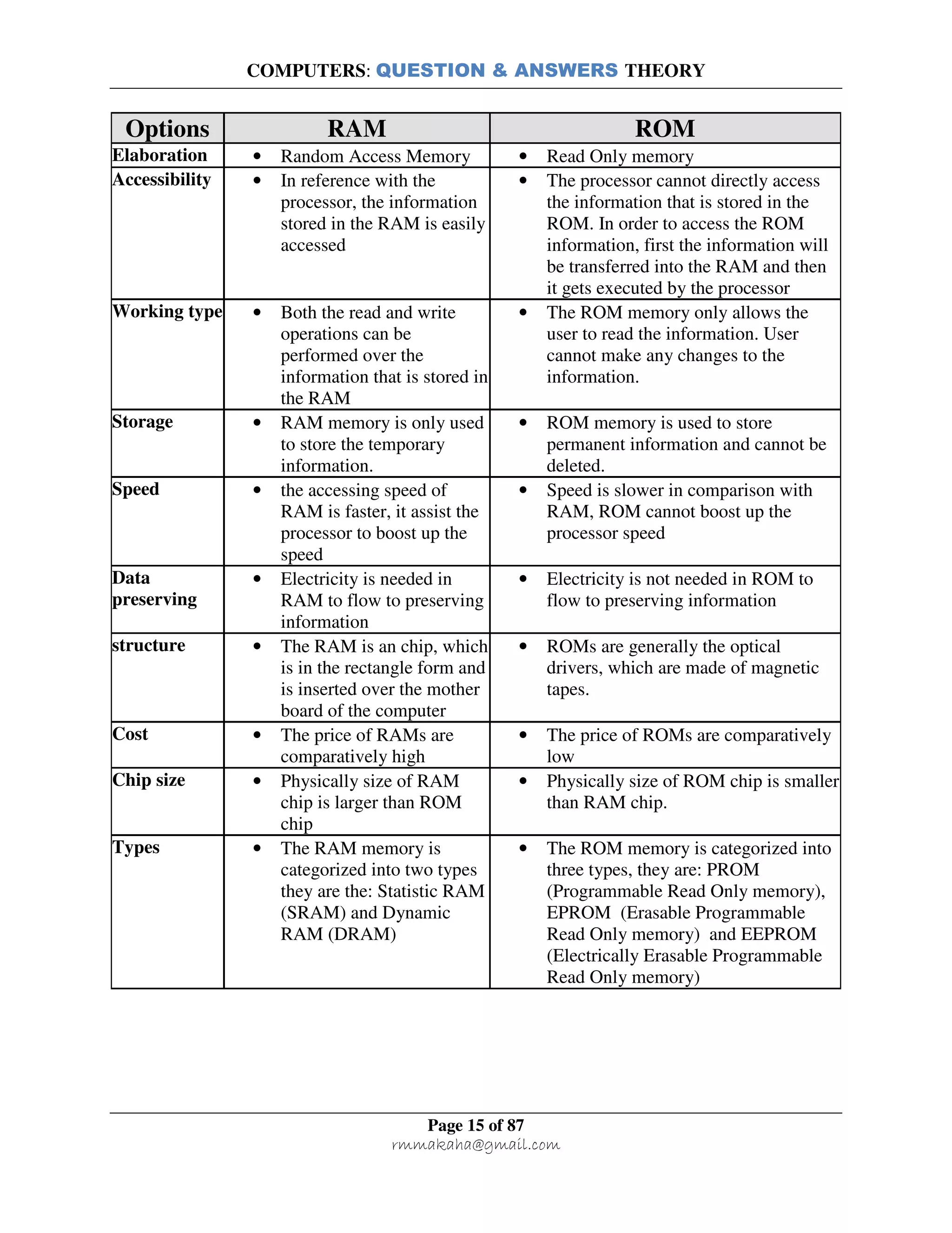 COMPUTERS: QUESTION & ANSWERS THEORY
Page 15 of 87
rmmakaha@gmail.com
Options RAM ROM
Elaboration • Random Access Memory • Read Only memory
Accessibility • In reference with the
processor, the information
stored in the RAM is easily
accessed
• The processor cannot directly access
the information that is stored in the
ROM. In order to access the ROM
information, first the information will
be transferred into the RAM and then
it gets executed by the processor
Working type • Both the read and write
operations can be
performed over the
information that is stored in
the RAM
• The ROM memory only allows the
user to read the information. User
cannot make any changes to the
information.
Storage • RAM memory is only used
to store the temporary
information.
• ROM memory is used to store
permanent information and cannot be
deleted.
Speed • the accessing speed of
RAM is faster, it assist the
processor to boost up the
speed
• Speed is slower in comparison with
RAM, ROM cannot boost up the
processor speed
Data
preserving
• Electricity is needed in
RAM to flow to preserving
information
• Electricity is not needed in ROM to
flow to preserving information
structure • The RAM is an chip, which
is in the rectangle form and
is inserted over the mother
board of the computer
• ROMs are generally the optical
drivers, which are made of magnetic
tapes.
Cost • The price of RAMs are
comparatively high
• The price of ROMs are comparatively
low
Chip size • Physically size of RAM
chip is larger than ROM
chip
• Physically size of ROM chip is smaller
than RAM chip.
Types • The RAM memory is
categorized into two types
they are the: Statistic RAM
(SRAM) and Dynamic
RAM (DRAM)
• The ROM memory is categorized into
three types, they are: PROM
(Programmable Read Only memory),
EPROM (Erasable Programmable
Read Only memory) and EEPROM
(Electrically Erasable Programmable
Read Only memory)
 
