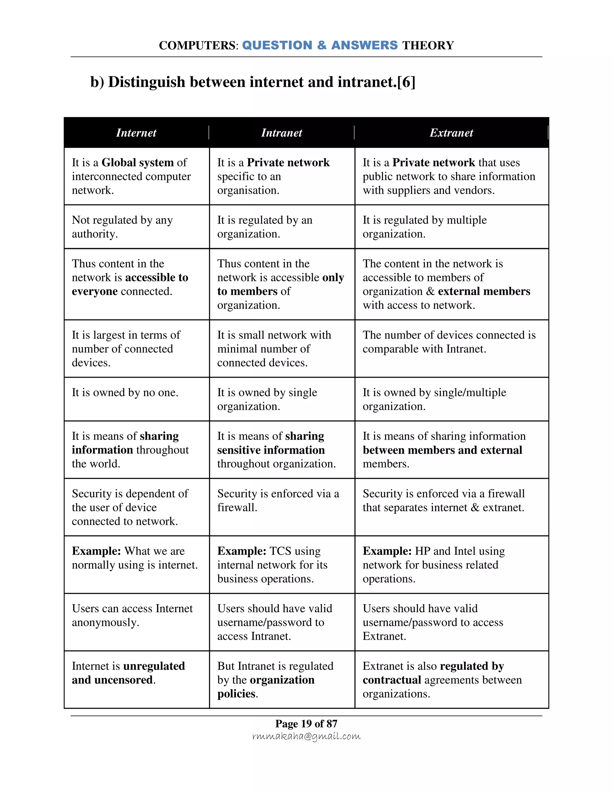 COMPUTERS: QUESTION & ANSWERS THEORY
Page 19 of 87
rmmakaha@gmail.com
b) Distinguish between internet and intranet.[6]
Internet Intranet Extranet
It is a Global system of
interconnected computer
network.
It is a Private network
specific to an
organisation.
It is a Private network that uses
public network to share information
with suppliers and vendors.
Not regulated by any
authority.
It is regulated by an
organization.
It is regulated by multiple
organization.
Thus content in the
network is accessible to
everyone connected.
Thus content in the
network is accessible only
to members of
organization.
The content in the network is
accessible to members of
organization & external members
with access to network.
It is largest in terms of
number of connected
devices.
It is small network with
minimal number of
connected devices.
The number of devices connected is
comparable with Intranet.
It is owned by no one. It is owned by single
organization.
It is owned by single/multiple
organization.
It is means of sharing
information throughout
the world.
It is means of sharing
sensitive information
throughout organization.
It is means of sharing information
between members and external
members.
Security is dependent of
the user of device
connected to network.
Security is enforced via a
firewall.
Security is enforced via a firewall
that separates internet & extranet.
Example: What we are
normally using is internet.
Example: TCS using
internal network for its
business operations.
Example: HP and Intel using
network for business related
operations.
Users can access Internet
anonymously.
Users should have valid
username/password to
access Intranet.
Users should have valid
username/password to access
Extranet.
Internet is unregulated
and uncensored.
But Intranet is regulated
by the organization
policies.
Extranet is also regulated by
contractual agreements between
organizations.
 