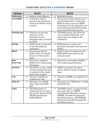 COMPUTERS: QUESTION & ANSWERS THEORY
Page 15 of 87
rmmakaha@gmail.com
Options RAM ROM
Elaboration • Random Access Memory • Read Only memory
Accessibility • In reference with the
processor, the information
stored in the RAM is easily
accessed
• The processor cannot directly access
the information that is stored in the
ROM. In order to access the ROM
information, first the information will
be transferred into the RAM and then
it gets executed by the processor
Working type • Both the read and write
operations can be
performed over the
information that is stored in
the RAM
• The ROM memory only allows the
user to read the information. User
cannot make any changes to the
information.
Storage • RAM memory is only used
to store the temporary
information.
• ROM memory is used to store
permanent information and cannot be
deleted.
Speed • the accessing speed of
RAM is faster, it assist the
processor to boost up the
speed
• Speed is slower in comparison with
RAM, ROM cannot boost up the
processor speed
Data
preserving
• Electricity is needed in
RAM to flow to preserving
information
• Electricity is not needed in ROM to
flow to preserving information
structure • The RAM is an chip, which
is in the rectangle form and
is inserted over the mother
board of the computer
• ROMs are generally the optical
drivers, which are made of magnetic
tapes.
Cost • The price of RAMs are
comparatively high
• The price of ROMs are comparatively
low
Chip size • Physically size of RAM
chip is larger than ROM
chip
• Physically size of ROM chip is smaller
than RAM chip.
Types • The RAM memory is
categorized into two types
they are the: Statistic RAM
(SRAM) and Dynamic
RAM (DRAM)
• The ROM memory is categorized into
three types, they are: PROM
(Programmable Read Only memory),
EPROM (Erasable Programmable
Read Only memory) and EEPROM
(Electrically Erasable Programmable
Read Only memory)
 