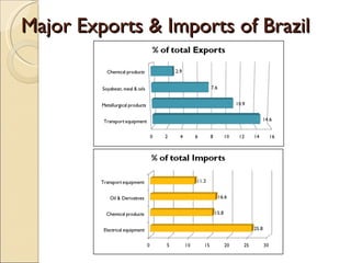 Major Exports & Imports of Brazil
 