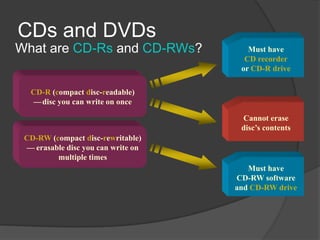 CDs and DVDs
What are CD-Rs and CD-RWs?             Must have
                                      CD recorder
                                     or CD-R drive

  CD-R (compact disc-readable)
  — disc you can write on once
        c




                                     Cannot erase
                                     disc’s contents
 CD-RW (compact disc-rewritable)
 — erasable disc you can write on
   ce




         multiple times
                                       Must have
                                    CD-RW software
                                    and CD-RW drive
 
