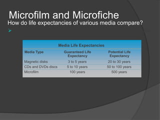 Microfilm and Microfiche
How do life expectancies of various media compare?
   Microfilm and microfiche have longest life of any storage media

                            Media Life Expectancies
       Media Type             Guaranteed Life         Potential Life
                               Expectancy              Expectancy
       Magnetic disks            3 to 5 years          20 to 30 years
       CDs and DVDs discs       5 to 10 years         50 to 100 years
       Microfilm                  100 years              500 years
 