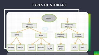 Computer storage & type of storage. | PPTX