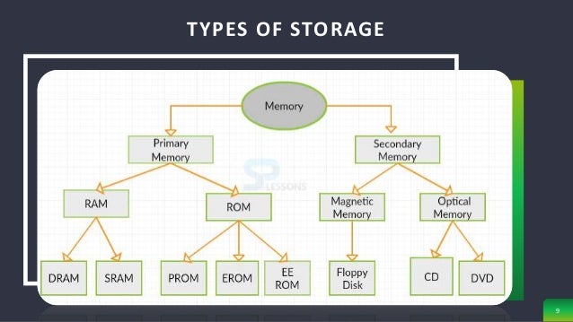Computer storage & type of storage.