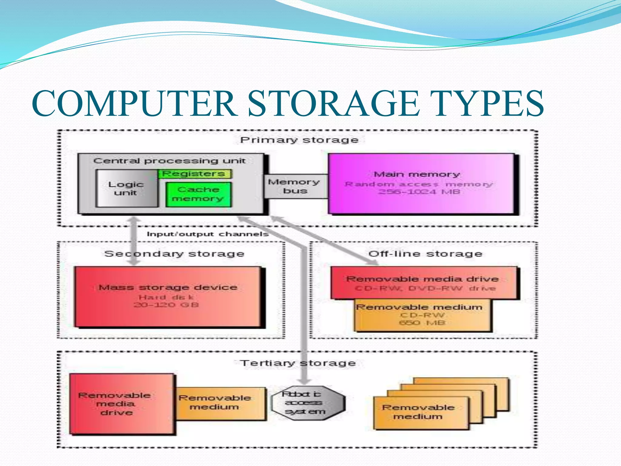COMPUTER STORAGE TYPES
 