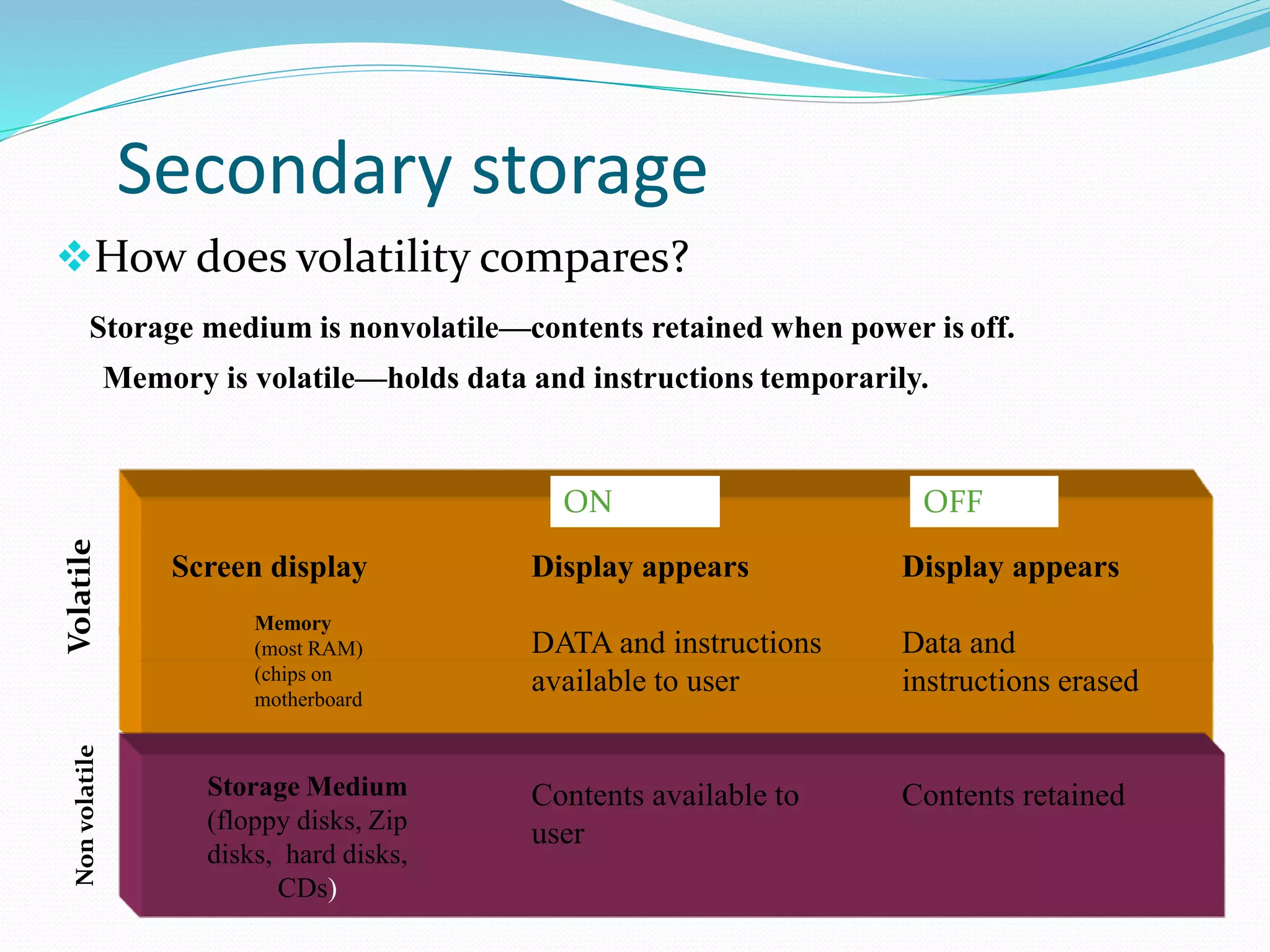 Secondary storage
How does volatility compares?
Storage medium is nonvolatile—contents retained when power is off.
Memory is volatile—holds data and instructions temporarily.
Display appears
DATA and instructions
available to user
Contents available to
user
Screen display
Storage Medium
(floppy disks, Zip
disks, hard disks,
CDs)
Memory
(most RAM)
(chips on
motherboard
Display appears
Data and
instructions erased
Contents retained
VolatileNonvolatile
ON OFF
 