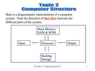 CS Topic 2 - Computer Structure v2 1
Here is a diagrammatic representation of a computer
system. Note the direction of data flow between the
different parts of the system.
Input Output
Backing
Storage
Main Memory
RAM & ROM
Processor
 