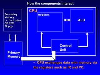Control Unit CPU Primary Memory CPU exchanges data with memory via  the registers such as IR and PC. Registers Secondary Memory i.e. hard drive CD R/W Floppy How the components   interact ALU 
