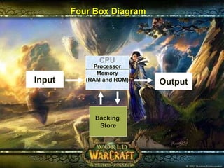 Four Box Diagram Input Output Backing  Store Processor Memory (RAM and ROM) CPU 