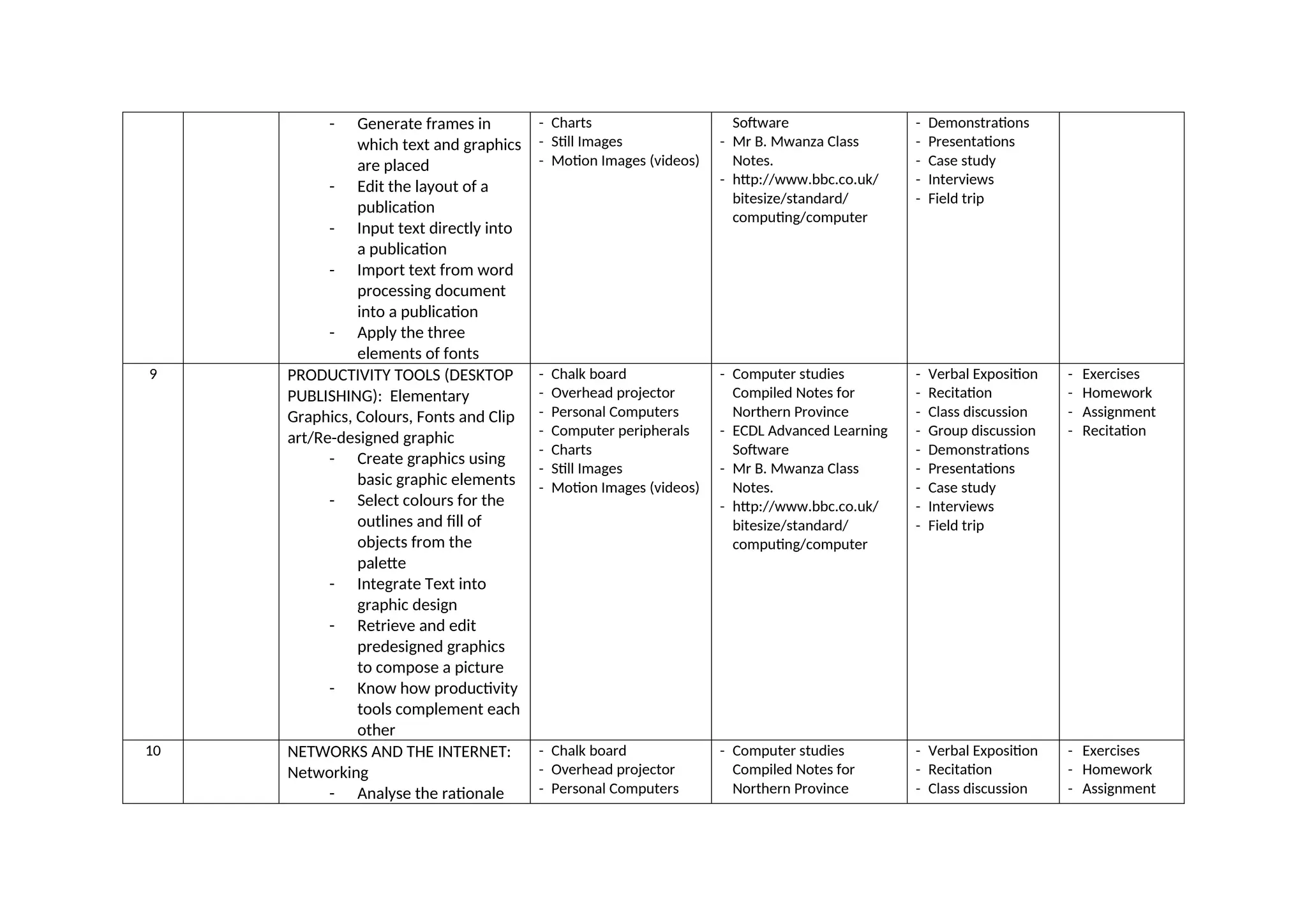 - Generate frames in
which text and graphics
are placed
- Edit the layout of a
publication
- Input text directly into
a publication
- Import text from word
processing document
into a publication
- Apply the three
elements of fonts
- Charts
- Still Images
- Motion Images (videos)
Software
- Mr B. Mwanza Class
Notes.
- http://www.bbc.co.uk/
bitesize/standard/
computing/computer
- Demonstrations
- Presentations
- Case study
- Interviews
- Field trip
9 PRODUCTIVITY TOOLS (DESKTOP
PUBLISHING): Elementary
Graphics, Colours, Fonts and Clip
art/Re-designed graphic
- Create graphics using
basic graphic elements
- Select colours for the
outlines and fill of
objects from the
palette
- Integrate Text into
graphic design
- Retrieve and edit
predesigned graphics
to compose a picture
- Know how productivity
tools complement each
other
- Chalk board
- Overhead projector
- Personal Computers
- Computer peripherals
- Charts
- Still Images
- Motion Images (videos)
- Computer studies
Compiled Notes for
Northern Province
- ECDL Advanced Learning
Software
- Mr B. Mwanza Class
Notes.
- http://www.bbc.co.uk/
bitesize/standard/
computing/computer
- Verbal Exposition
- Recitation
- Class discussion
- Group discussion
- Demonstrations
- Presentations
- Case study
- Interviews
- Field trip
- Exercises
- Homework
- Assignment
- Recitation
10 NETWORKS AND THE INTERNET:
Networking
- Analyse the rationale
- Chalk board
- Overhead projector
- Personal Computers
- Computer studies
Compiled Notes for
Northern Province
- Verbal Exposition
- Recitation
- Class discussion
- Exercises
- Homework
- Assignment
 