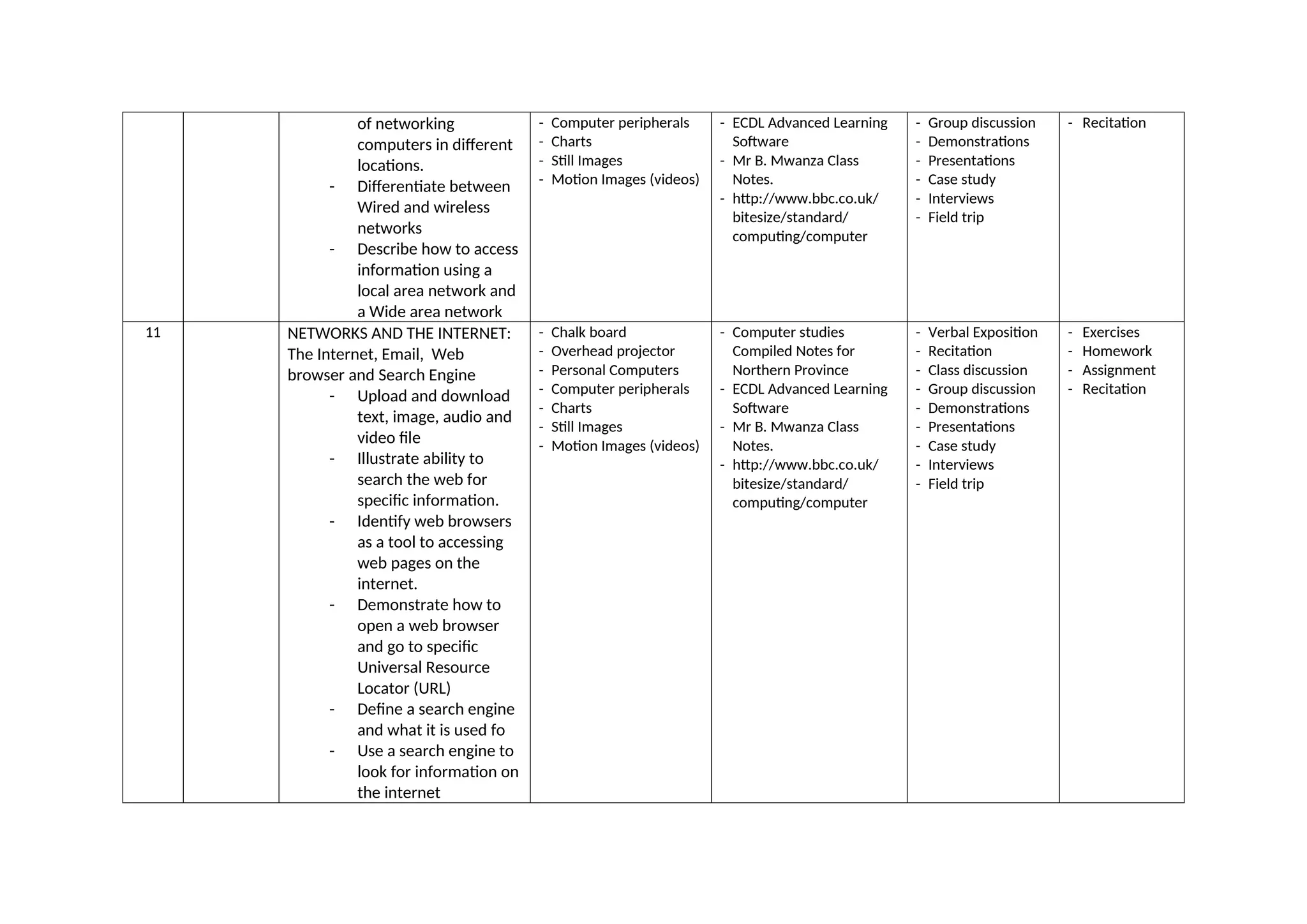 of networking
computers in different
locations.
- Differentiate between
Wired and wireless
networks
- Describe how to access
information using a
local area network and
a Wide area network
- Computer peripherals
- Charts
- Still Images
- Motion Images (videos)
- ECDL Advanced Learning
Software
- Mr B. Mwanza Class
Notes.
- http://www.bbc.co.uk/
bitesize/standard/
computing/computer
- Group discussion
- Demonstrations
- Presentations
- Case study
- Interviews
- Field trip
- Recitation
11 NETWORKS AND THE INTERNET:
The Internet, Email, Web
browser and Search Engine
- Upload and download
text, image, audio and
video file
- Illustrate ability to
search the web for
specific information.
- Identify web browsers
as a tool to accessing
web pages on the
internet.
- Demonstrate how to
open a web browser
and go to specific
Universal Resource
Locator (URL)
- Define a search engine
and what it is used fo
- Use a search engine to
look for information on
the internet
- Chalk board
- Overhead projector
- Personal Computers
- Computer peripherals
- Charts
- Still Images
- Motion Images (videos)
- Computer studies
Compiled Notes for
Northern Province
- ECDL Advanced Learning
Software
- Mr B. Mwanza Class
Notes.
- http://www.bbc.co.uk/
bitesize/standard/
computing/computer
- Verbal Exposition
- Recitation
- Class discussion
- Group discussion
- Demonstrations
- Presentations
- Case study
- Interviews
- Field trip
- Exercises
- Homework
- Assignment
- Recitation
 