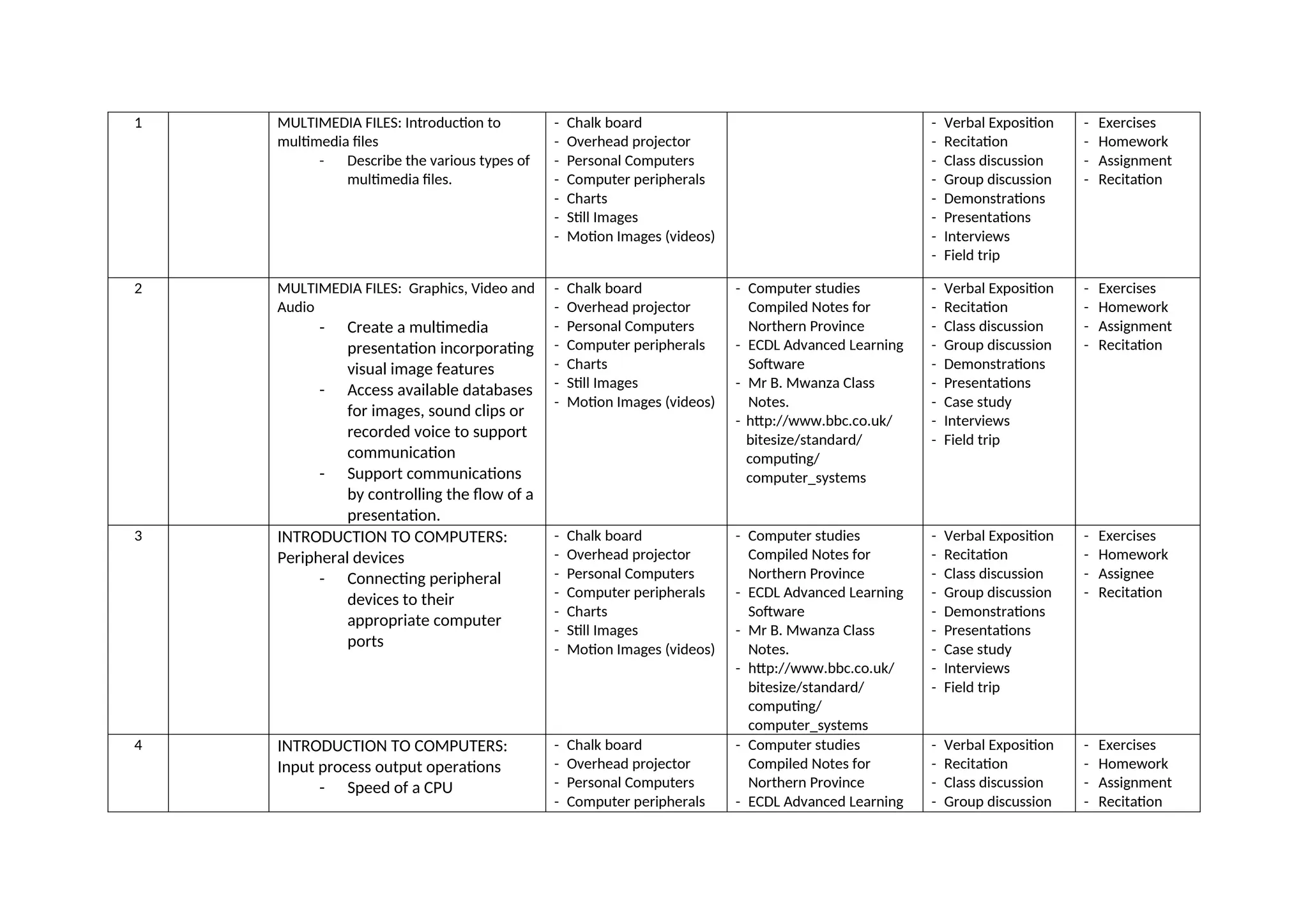 1 MULTIMEDIA FILES: Introduction to
multimedia files
- Describe the various types of
multimedia files.
- Chalk board
- Overhead projector
- Personal Computers
- Computer peripherals
- Charts
- Still Images
- Motion Images (videos)
- Verbal Exposition
- Recitation
- Class discussion
- Group discussion
- Demonstrations
- Presentations
- Interviews
- Field trip
- Exercises
- Homework
- Assignment
- Recitation
2 MULTIMEDIA FILES: Graphics, Video and
Audio
- Create a multimedia
presentation incorporating
visual image features
- Access available databases
for images, sound clips or
recorded voice to support
communication
- Support communications
by controlling the flow of a
presentation.
- Chalk board
- Overhead projector
- Personal Computers
- Computer peripherals
- Charts
- Still Images
- Motion Images (videos)
- Computer studies
Compiled Notes for
Northern Province
- ECDL Advanced Learning
Software
- Mr B. Mwanza Class
Notes.
- http://www.bbc.co.uk/
bitesize/standard/
computing/
computer_systems
- Verbal Exposition
- Recitation
- Class discussion
- Group discussion
- Demonstrations
- Presentations
- Case study
- Interviews
- Field trip
- Exercises
- Homework
- Assignment
- Recitation
3 INTRODUCTION TO COMPUTERS:
Peripheral devices
- Connecting peripheral
devices to their
appropriate computer
ports
- Chalk board
- Overhead projector
- Personal Computers
- Computer peripherals
- Charts
- Still Images
- Motion Images (videos)
- Computer studies
Compiled Notes for
Northern Province
- ECDL Advanced Learning
Software
- Mr B. Mwanza Class
Notes.
- http://www.bbc.co.uk/
bitesize/standard/
computing/
computer_systems
- Verbal Exposition
- Recitation
- Class discussion
- Group discussion
- Demonstrations
- Presentations
- Case study
- Interviews
- Field trip
- Exercises
- Homework
- Assignee
- Recitation
4 INTRODUCTION TO COMPUTERS:
Input process output operations
- Speed of a CPU
- Chalk board
- Overhead projector
- Personal Computers
- Computer peripherals
- Computer studies
Compiled Notes for
Northern Province
- ECDL Advanced Learning
- Verbal Exposition
- Recitation
- Class discussion
- Group discussion
- Exercises
- Homework
- Assignment
- Recitation
 
