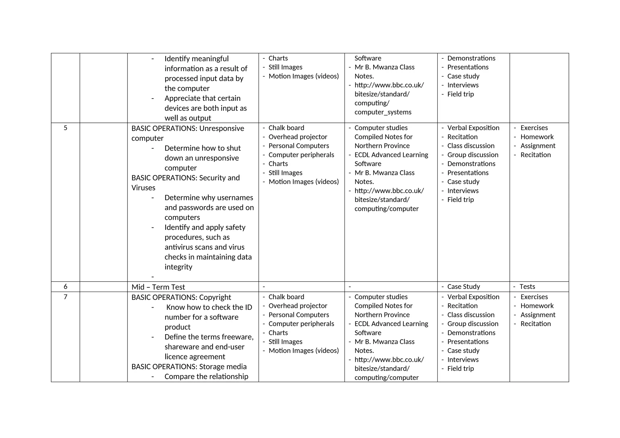 - Identify meaningful
information as a result of
processed input data by
the computer
- Appreciate that certain
devices are both input as
well as output
- Charts
- Still Images
- Motion Images (videos)
Software
- Mr B. Mwanza Class
Notes.
- http://www.bbc.co.uk/
bitesize/standard/
computing/
computer_systems
- Demonstrations
- Presentations
- Case study
- Interviews
- Field trip
5 BASIC OPERATIONS: Unresponsive
computer
- Determine how to shut
down an unresponsive
computer
BASIC OPERATIONS: Security and
Viruses
- Determine why usernames
and passwords are used on
computers
- Identify and apply safety
procedures, such as
antivirus scans and virus
checks in maintaining data
integrity
-
- Chalk board
- Overhead projector
- Personal Computers
- Computer peripherals
- Charts
- Still Images
- Motion Images (videos)
- Computer studies
Compiled Notes for
Northern Province
- ECDL Advanced Learning
Software
- Mr B. Mwanza Class
Notes.
- http://www.bbc.co.uk/
bitesize/standard/
computing/computer
- Verbal Exposition
- Recitation
- Class discussion
- Group discussion
- Demonstrations
- Presentations
- Case study
- Interviews
- Field trip
- Exercises
- Homework
- Assignment
- Recitation
6 Mid – Term Test - - - Case Study - Tests
7 BASIC OPERATIONS: Copyright
- Know how to check the ID
number for a software
product
- Define the terms freeware,
shareware and end-user
licence agreement
BASIC OPERATIONS: Storage media
- Compare the relationship
- Chalk board
- Overhead projector
- Personal Computers
- Computer peripherals
- Charts
- Still Images
- Motion Images (videos)
- Computer studies
Compiled Notes for
Northern Province
- ECDL Advanced Learning
Software
- Mr B. Mwanza Class
Notes.
- http://www.bbc.co.uk/
bitesize/standard/
computing/computer
- Verbal Exposition
- Recitation
- Class discussion
- Group discussion
- Demonstrations
- Presentations
- Case study
- Interviews
- Field trip
- Exercises
- Homework
- Assignment
- Recitation
 